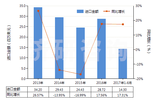 2013-2017年6月中國乙烯聚合物制的硬管(HS39172100)進(jìn)口總額及增速統(tǒng)計